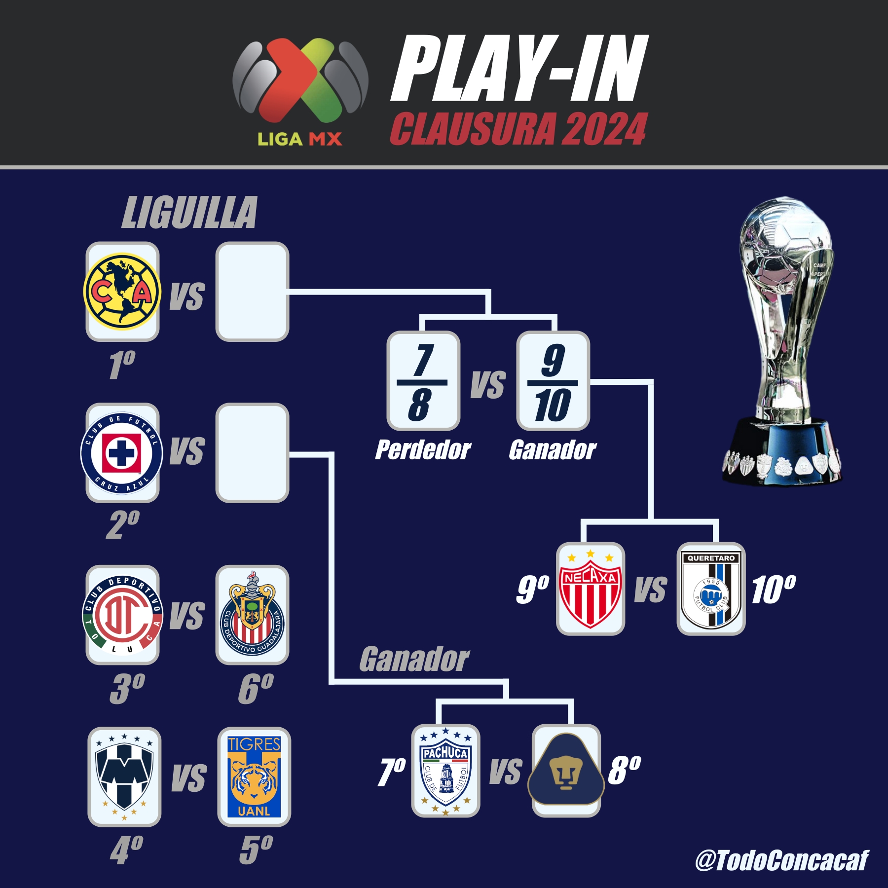 Liguilla 2024 así se jugará el Playin y la fase final de la Liga MX